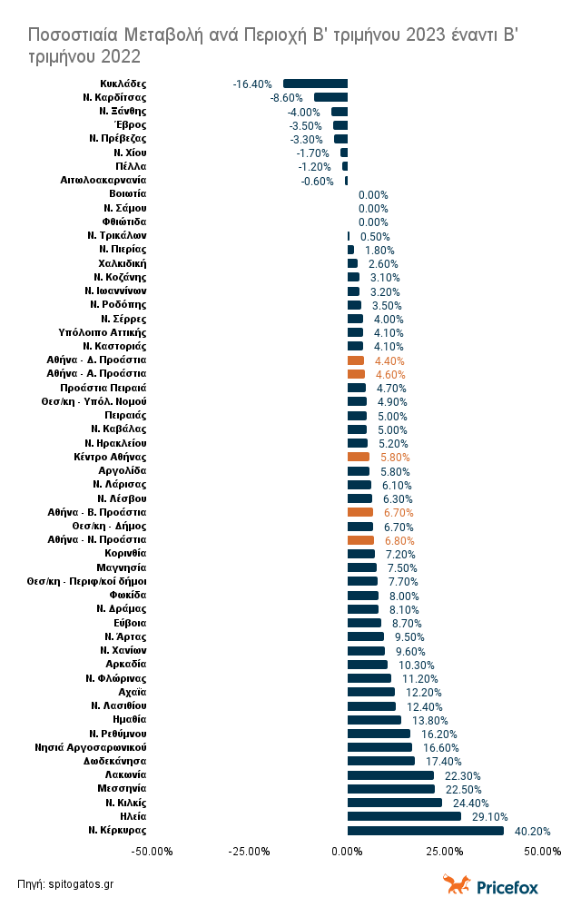 Ποσοστιαία Μεταβολή ανά Περιοχή Β τριμήνου 2023 έναντι Β τριμήνου 2022 copy 1