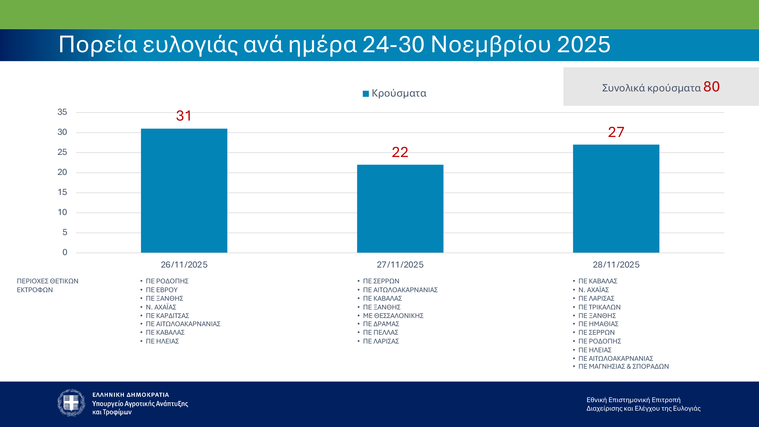 4 ΥΠΑΑΤ Παρουσίαση Στοιχείων 04.12.2025
