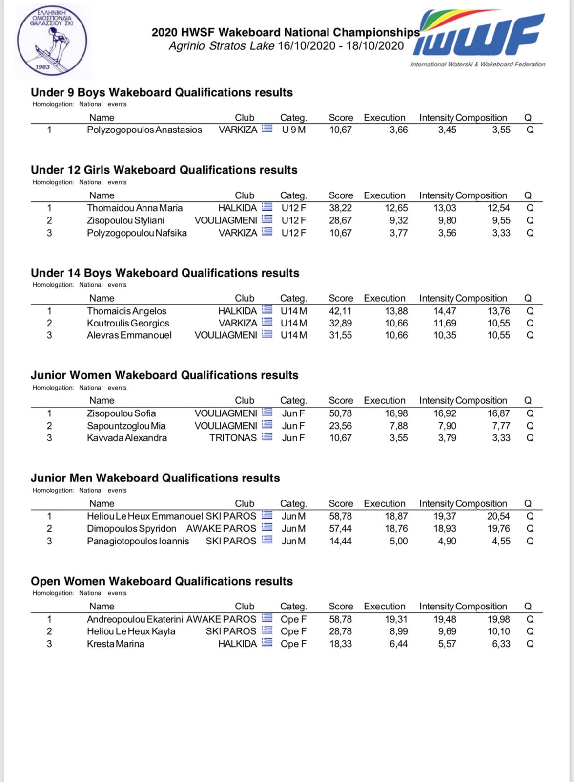 wakeboard 2020 all results