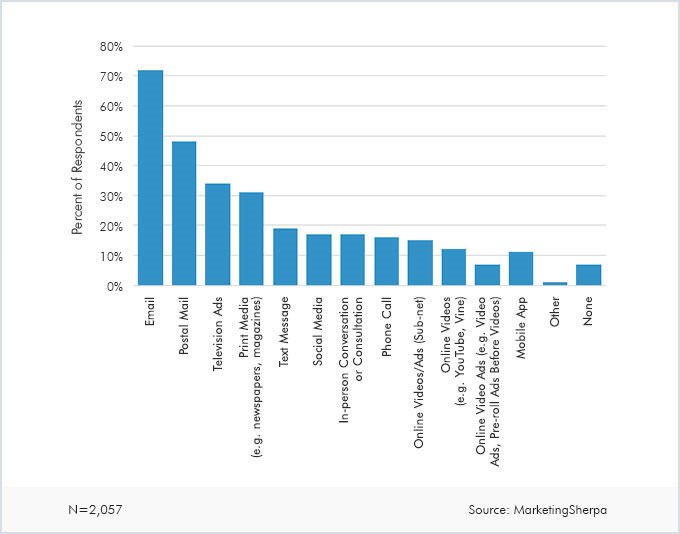 marketing sherpa