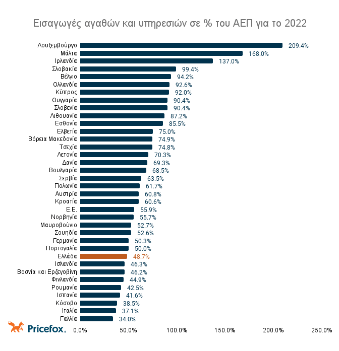 Εισαγωγές_αγαθών_και_υπηρεσιών_σε_του_ΑΕΠ_για_το_2022.png