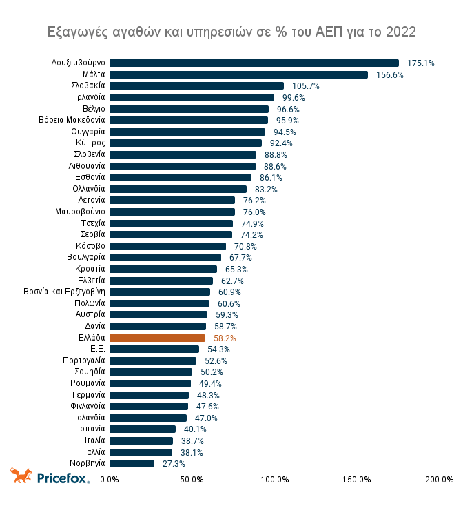 Εξαγωγές_αγαθών_και_υπηρεσιών_σε_του_ΑΕΠ_για_το_2022.png