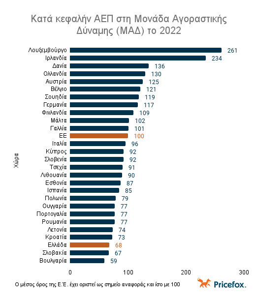 Κατά_κεφαλήν_ΑΕΠ_στη_Μονάδα_Αγοραστικής_Δύναμης_ΜΑΔ_το_2022.png