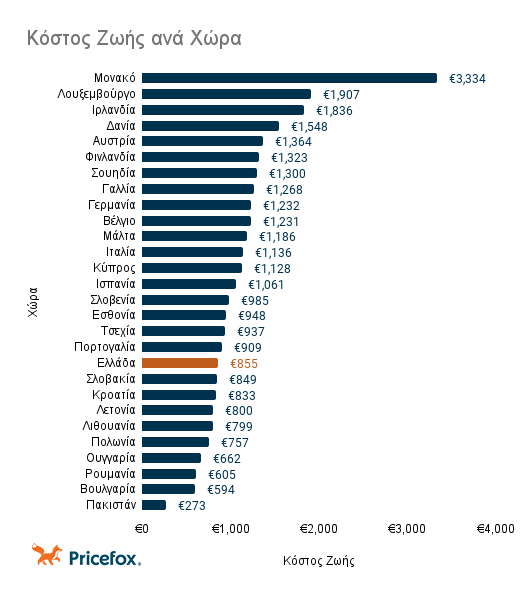 Κόστος_Ζωής_ανά_Χώρα.png