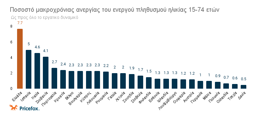 Ποσοστό_μακροχρόνιας_ανεργίας_του_ενεργού_πληθυσμού_ηλικίας_15-74_ετών.png