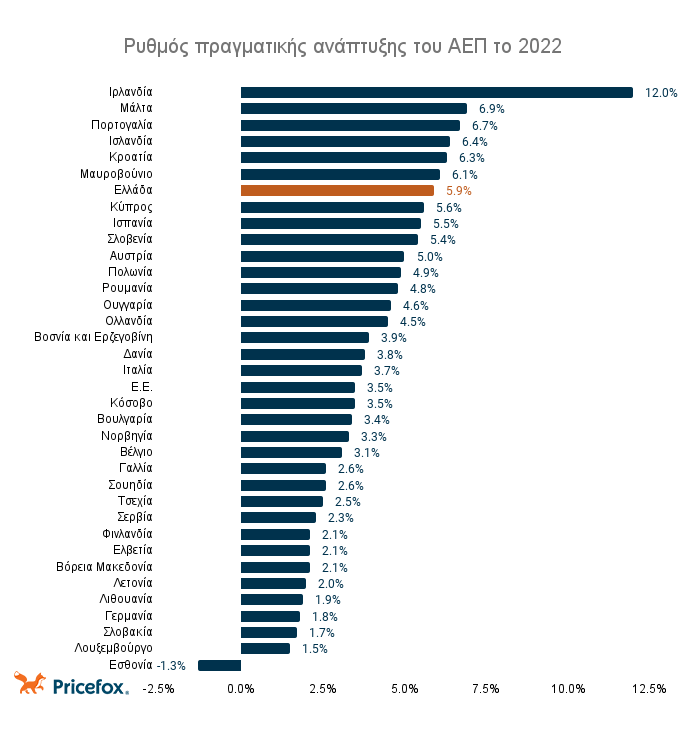 Ρυθμός_πραγματικής_ανάπτυξης_του_ΑΕΠ_το_2022.png