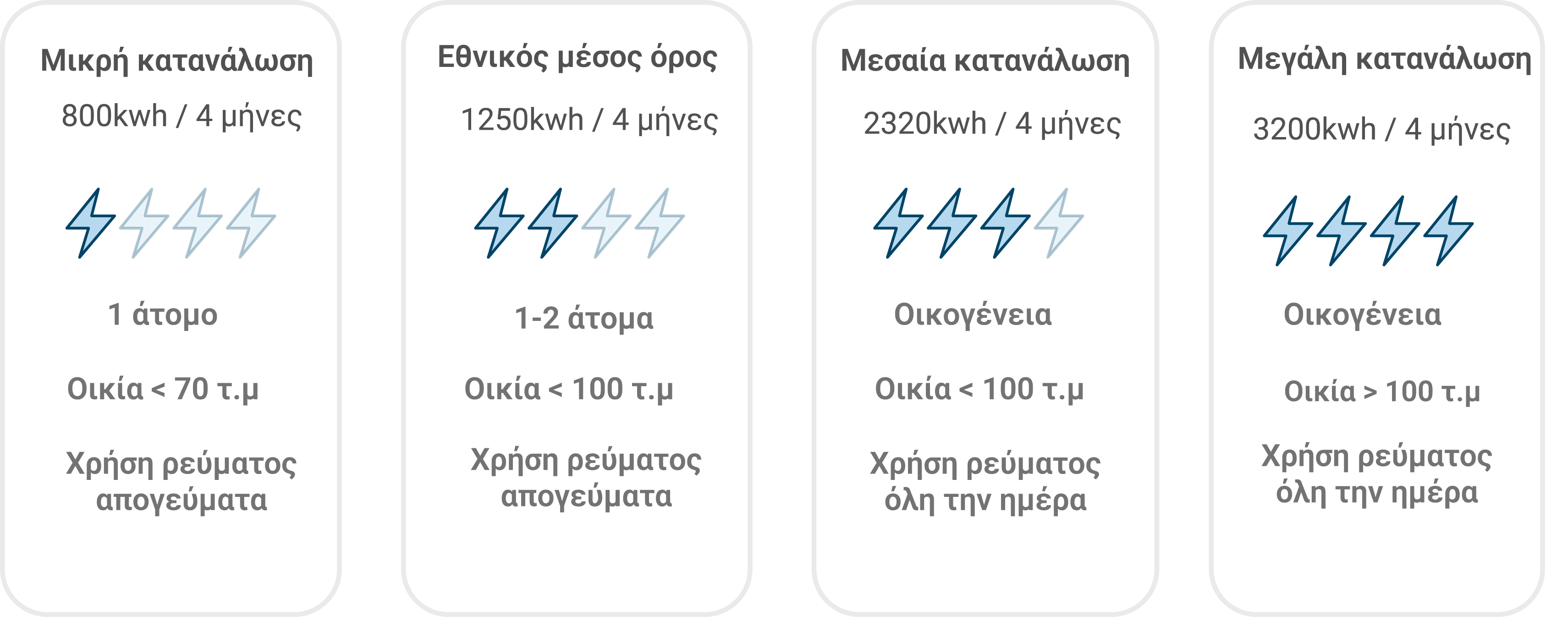 επίπεδα-κατανάλωσης-ρεύματος.webp