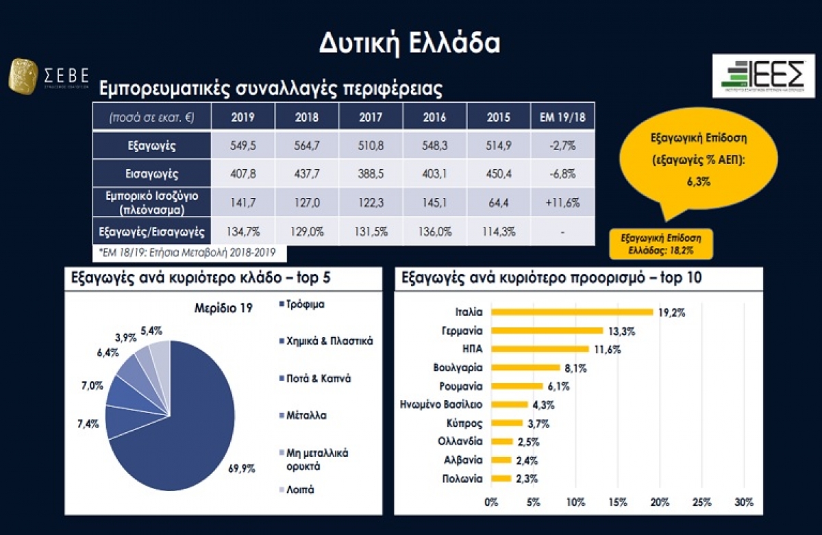 Xαρτογράφηση Εξαγωγικής Δραστηριότητας Ελλάδας ανά Περιφέρεια