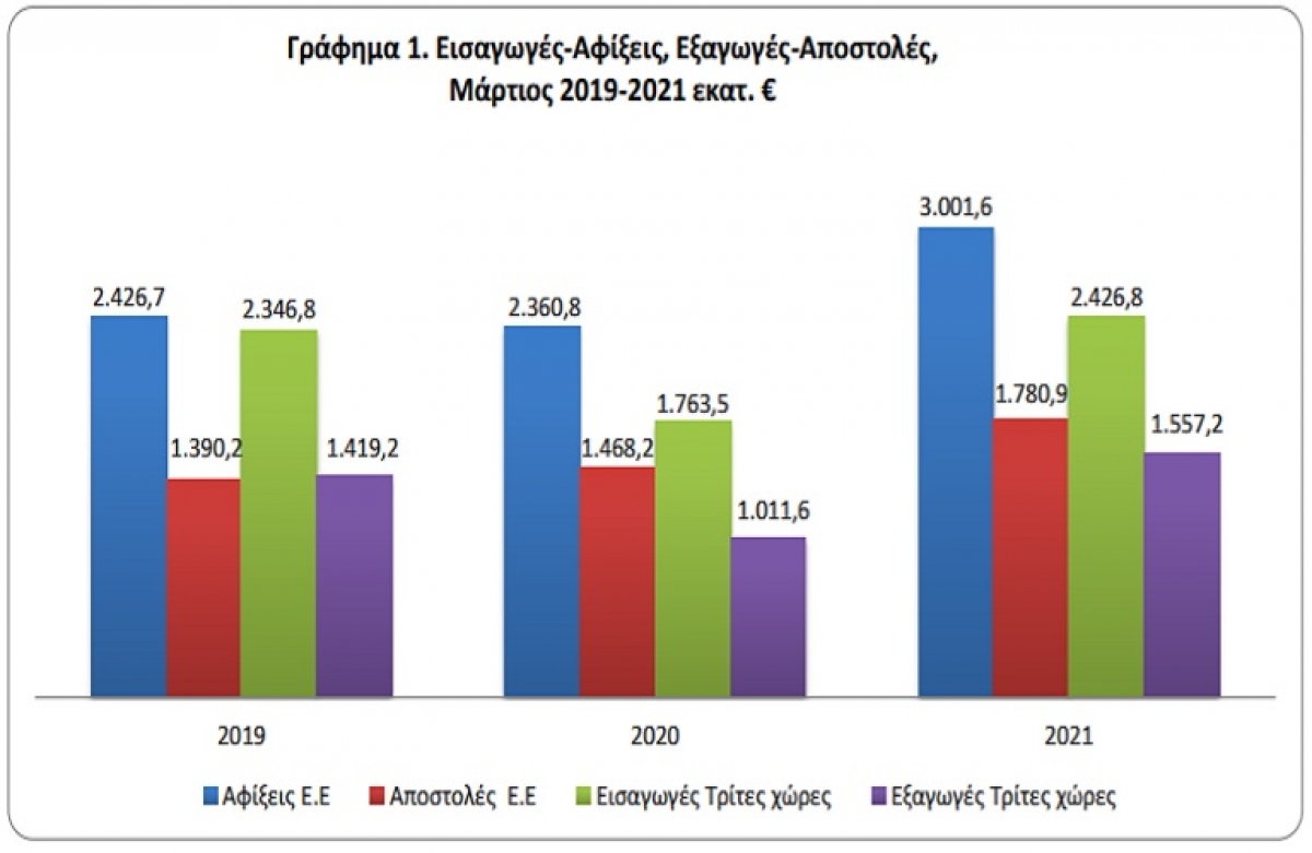 &quot;Έκρηξη&quot; εισαγωγών - εξαγωγών κατά τον μήνα Μάρτιο