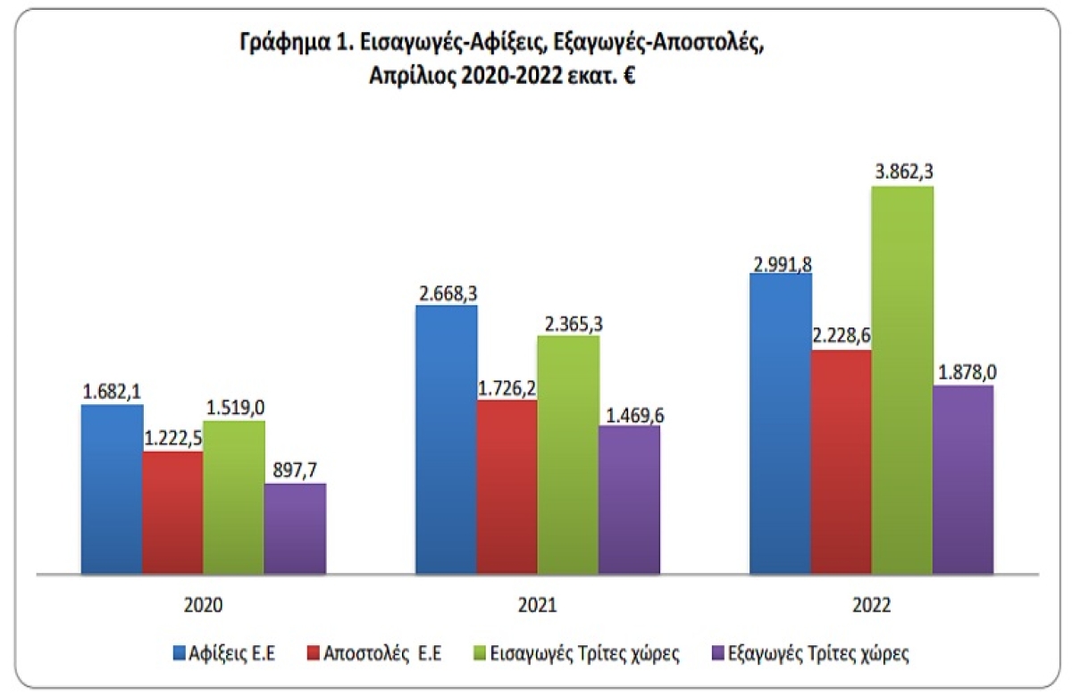 Εντυπωσιακή άνοδος σε εξαγωγές, εντυπωσιακότερη σε εισαγωγές!