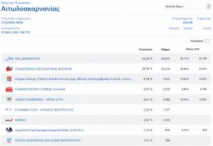 Τα μέχρι τώρα αποτελέσματα των Ευρωεκλογών στην Αιτωλοακαρνανία (57,26% Ε.Τ.)