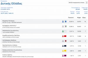 Τα μέχρι τώρα αποτελέσματα στην Περιφέρεια Δυτικής Ελλάδος (38% των Ε.Τ.)