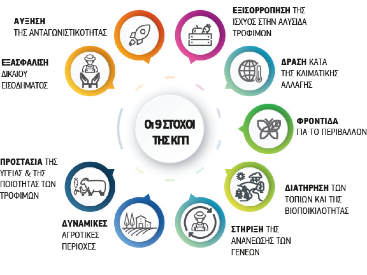 ΚΑΠ: Οι 9+1 βασικοί στόχοι