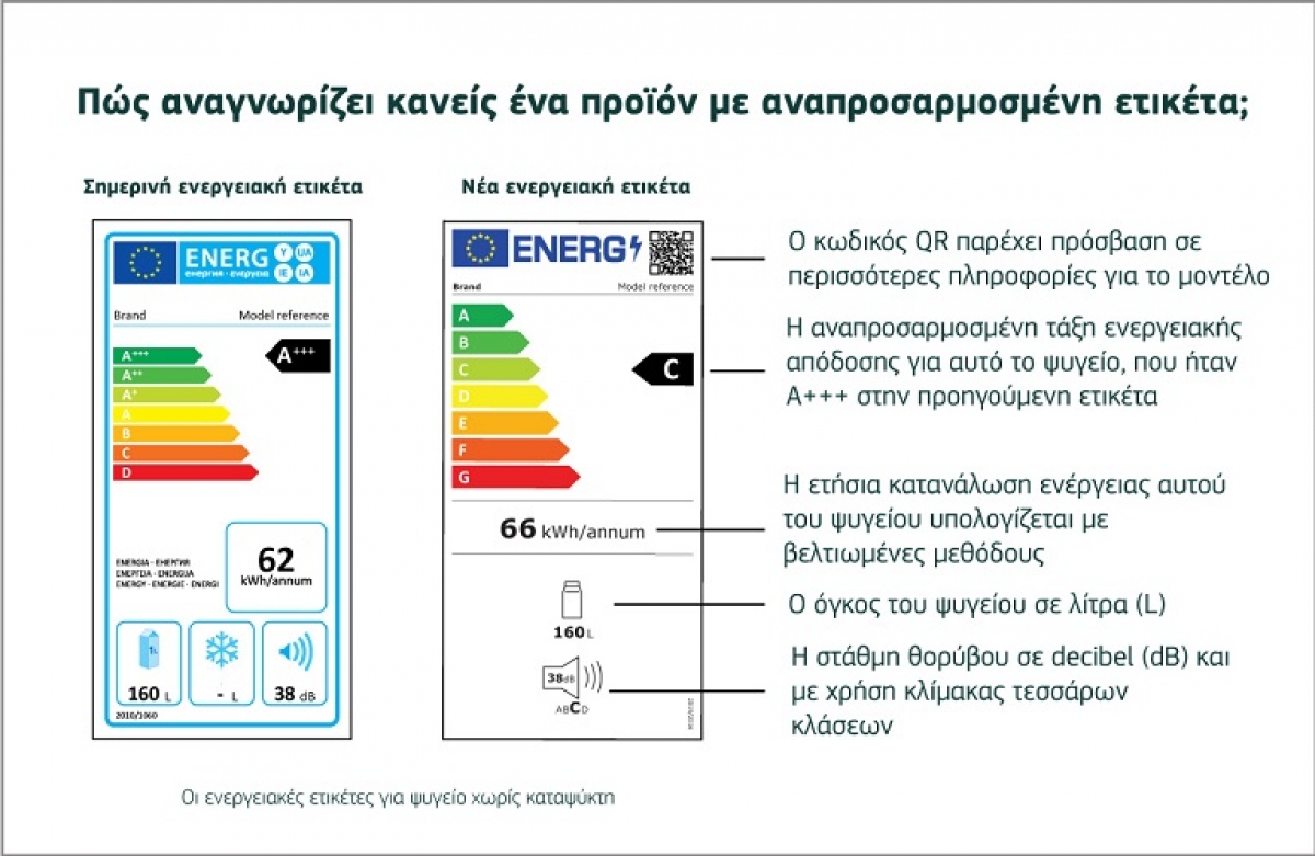 Σε ισχύ οι νέες ενεργειακές ετικέτες