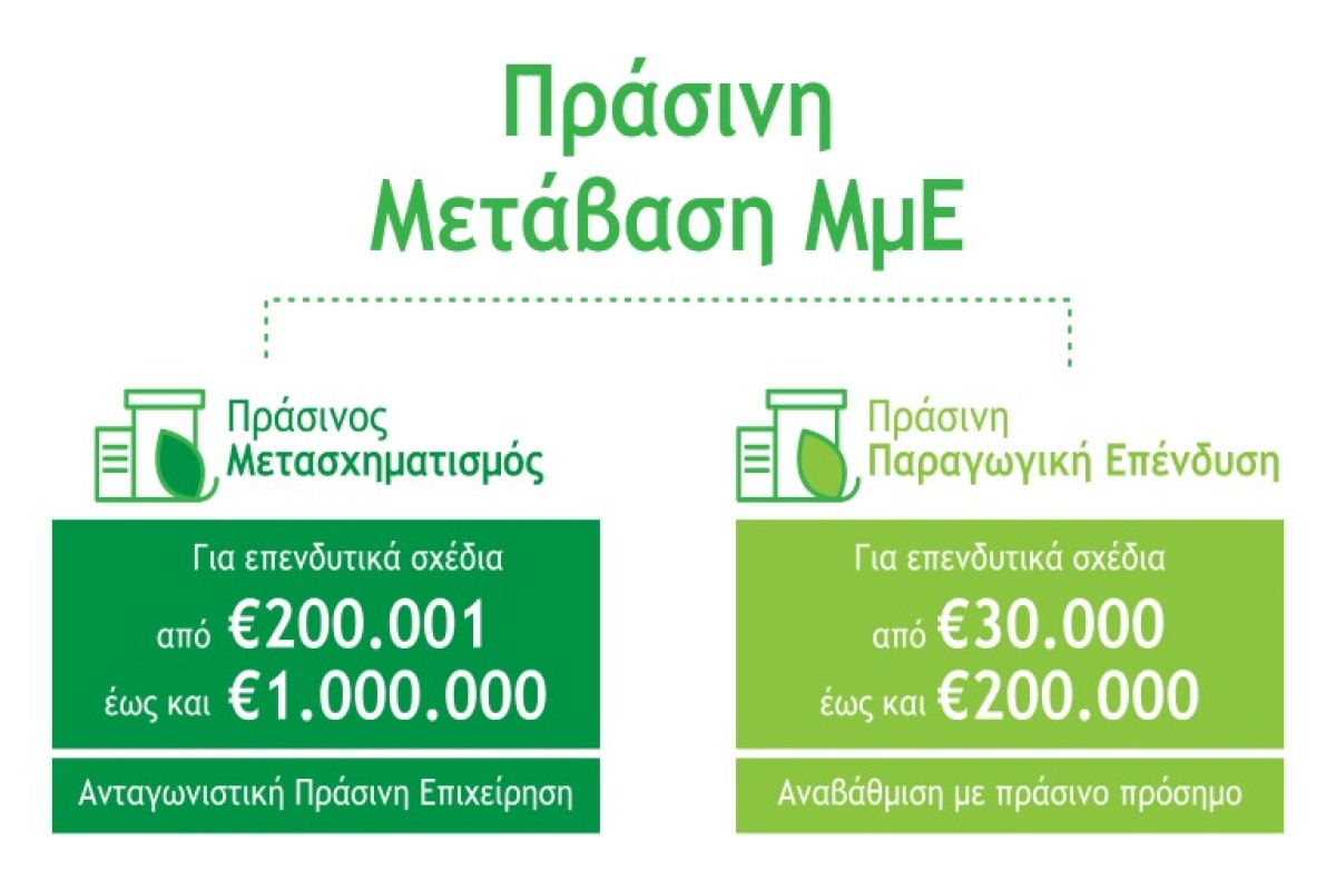 Προκήρυξη Δέσμης Δράσεων «Πράσινη Μετάβαση ΜμΕ»
