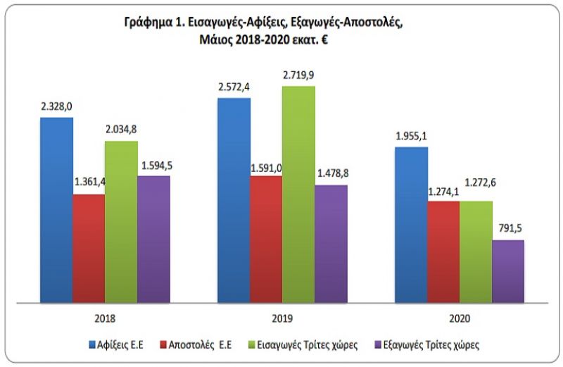 Εμπορευματικές Συναλλαγές της Ελλάδος: Μάιος 2020