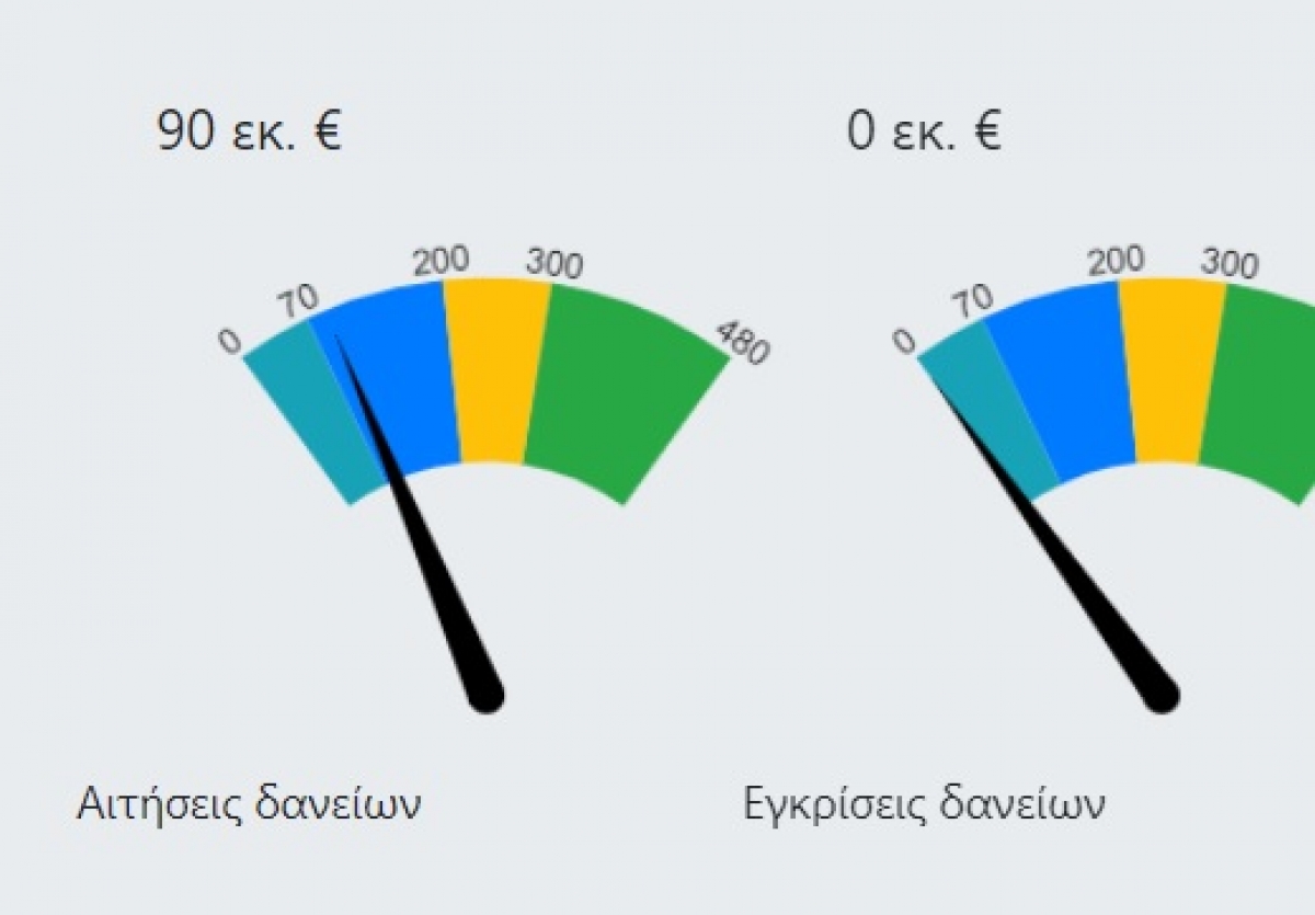 Ενεργοποιήθηκε το Ταμείο Εγγυήσεων