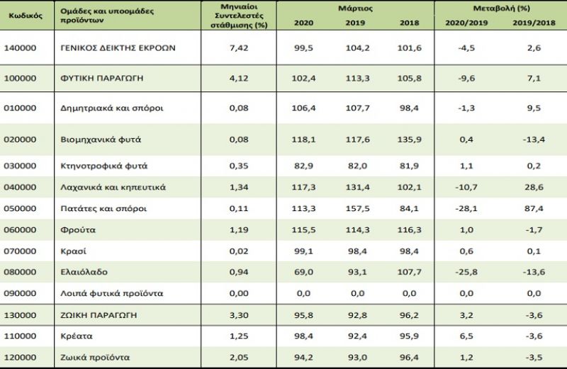 Μείωση σε εισροές - εκροές στη γεωργία και κτηνοτροφία