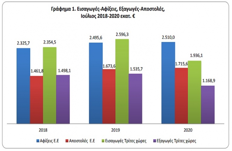 Εμπορευματικές συναλλαγές της Ελλάδος: Ιούλιος 2020