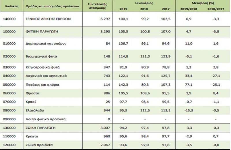 Παράτυπα διαμένοντες εργάτες γης: η κατανομή τους ανά εκμετάλλευση