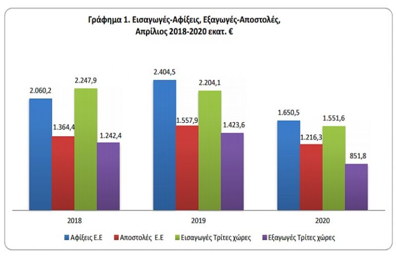 Κατακόρυφη μείωση στις εμπορευματικές συναλλαγές Απριλίου