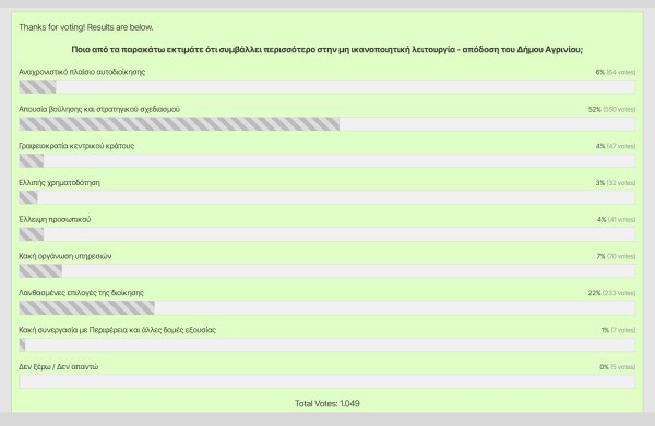 Ηλεκτρονική δημοσκόπηση για τη λειτουργία και αποδοτικότητα του Δήμου Αγρινίου από την παράταξη "Αγρίνιο πάμε ψηλά"
