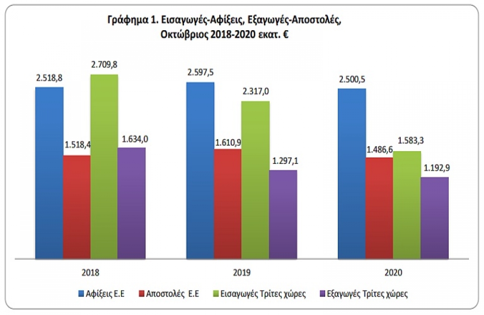 Εμπορευματικές συναλλαγές της Ελλάδος: Οκτώβριος 2020