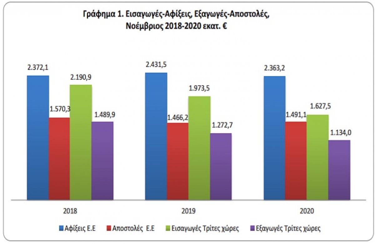 Εμπορευματικές συναλλαγές της Ελλάδος: Νοέμβριος 2020