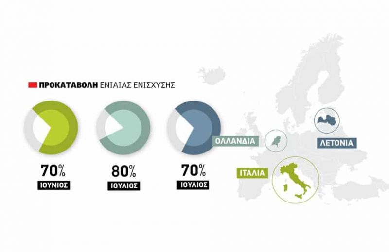 Εν είδει επιστρεπτέας προκαταβολής το 80% της ενιαίας ενίσχυσης μέχρι την 1η Ιουλίου όπως οι Ολλανδοί