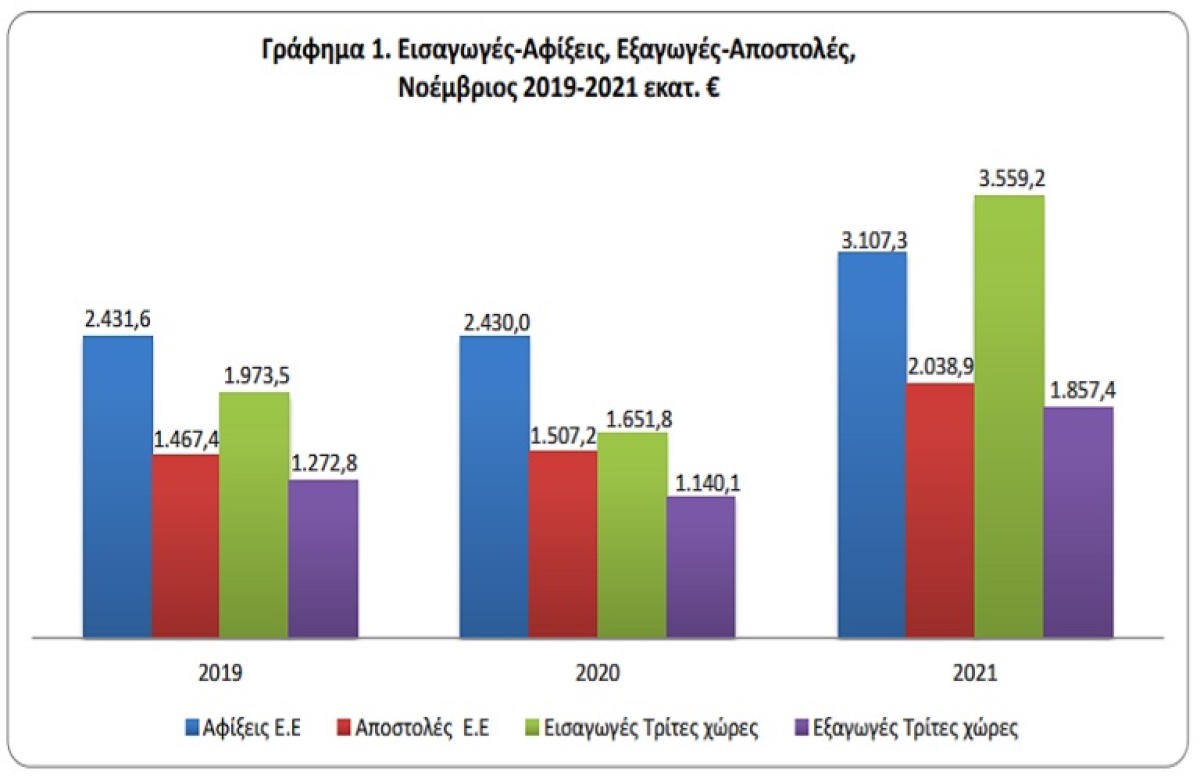 ΕΛΣΤΑΤ: πως κινήθηκε το εμπορικό ισοζύγιο του Νοεμβρίου
