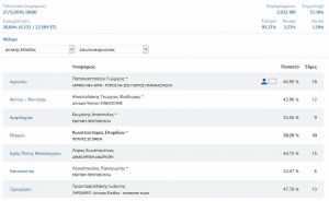 Τα μέχρι τώρα αποτελέσματα στούς Δήμους της Αιτωλοακαρνανίας